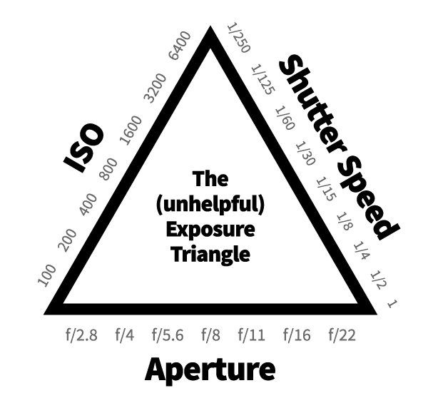 The (unhelpful) exposure triangle